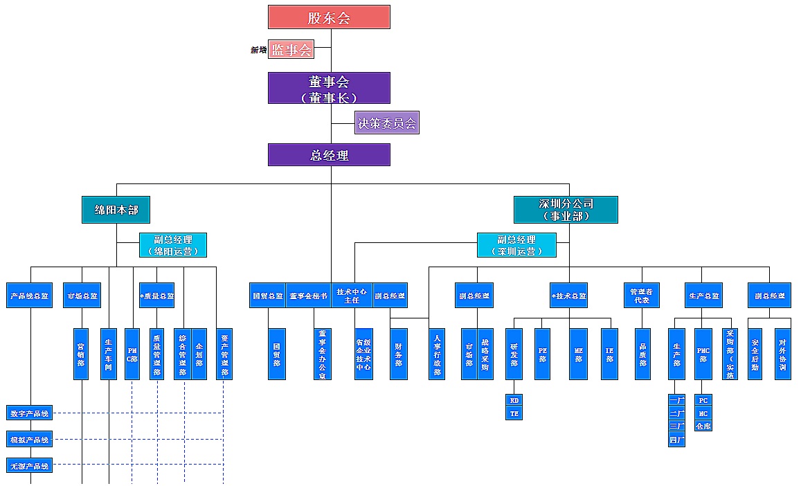 四川九州光电子技术有限公司组织架构
